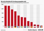 Infografik: Wie viel in Betrieben für Forschung ausgegeben w